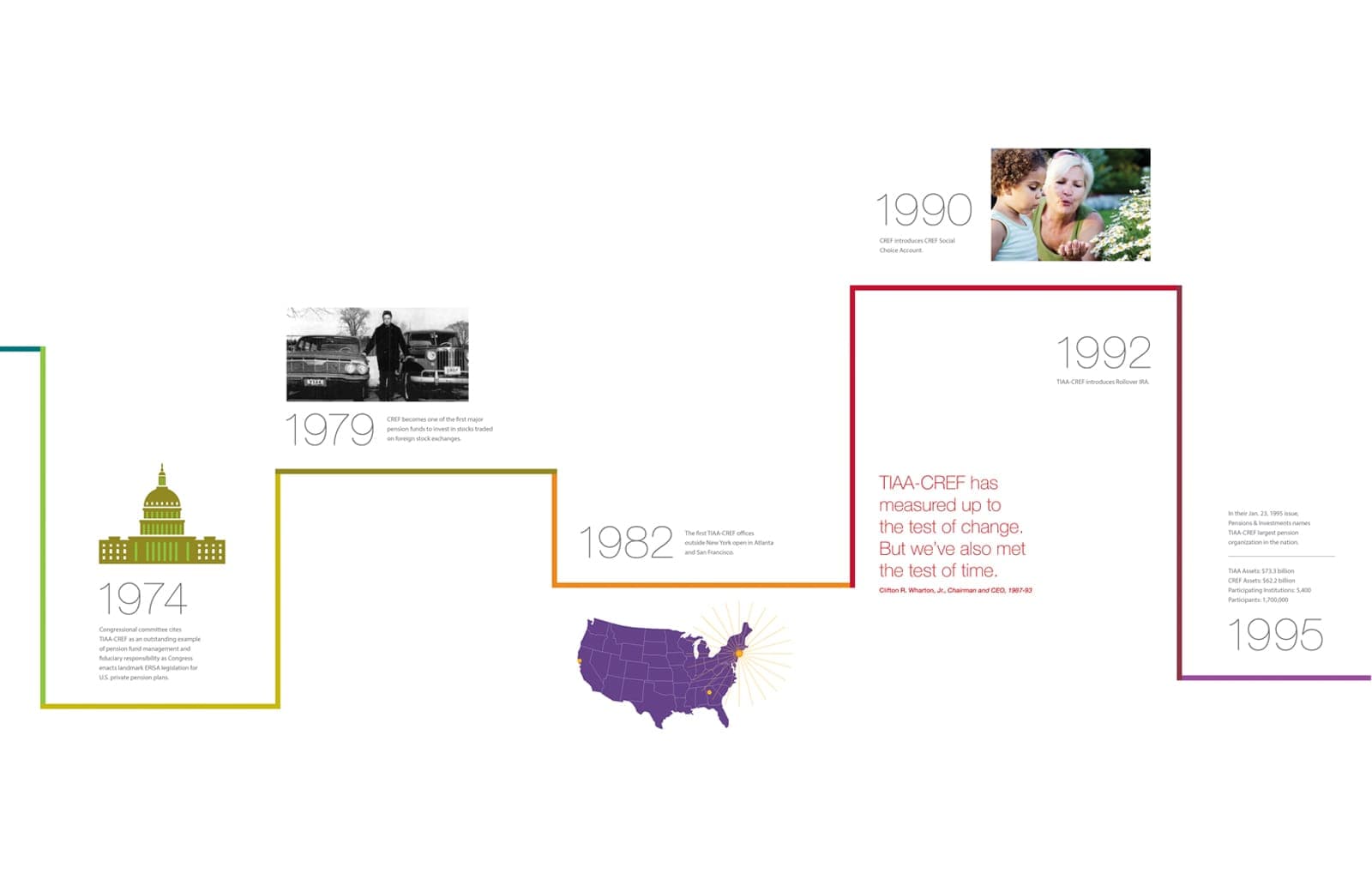 TIAA Brand Development - Three Decades of Insight
