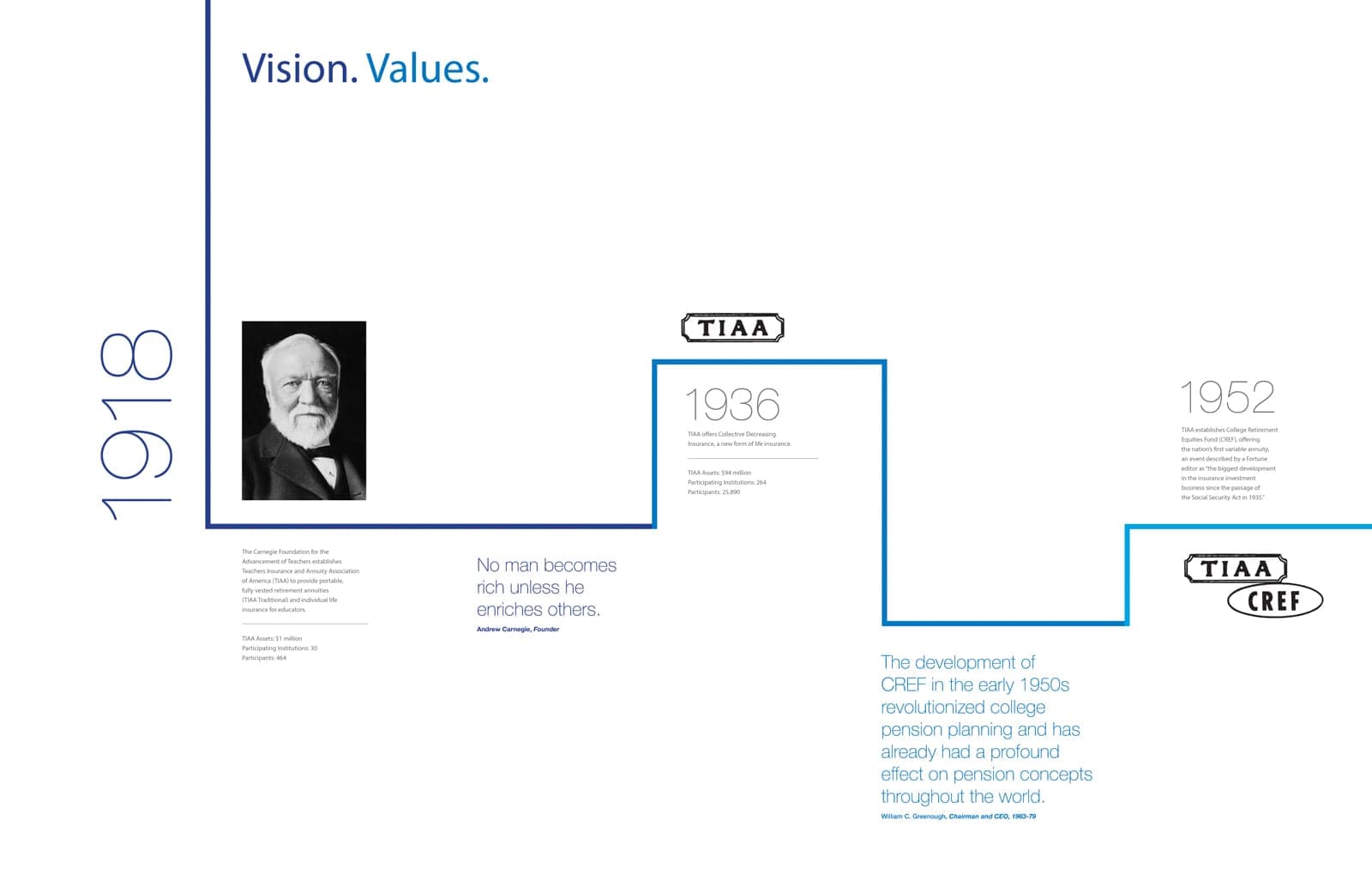 TIAA enterprise rebrand — timeline installation, collateral, and retirement data project